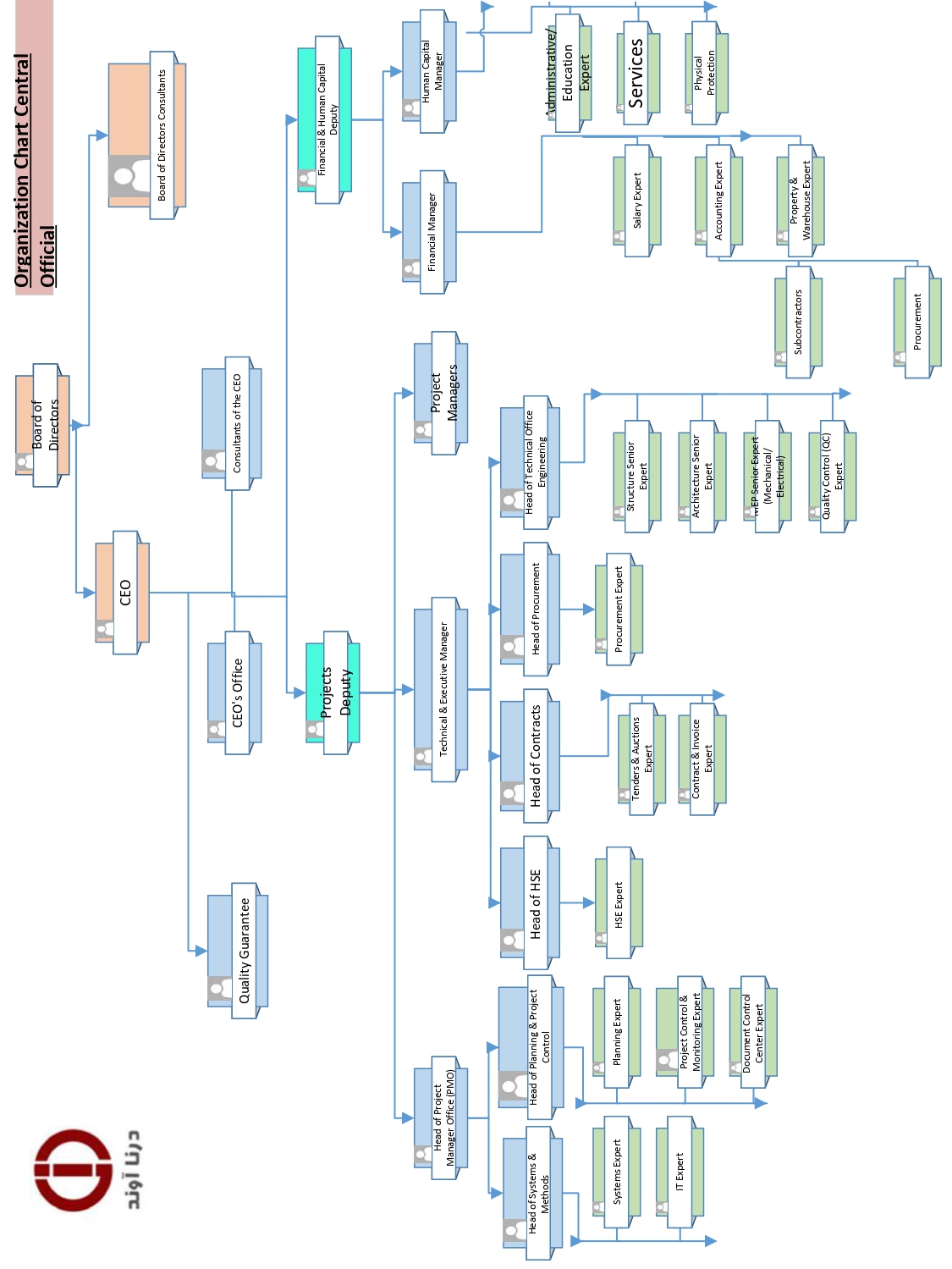 Organizational Chart 1