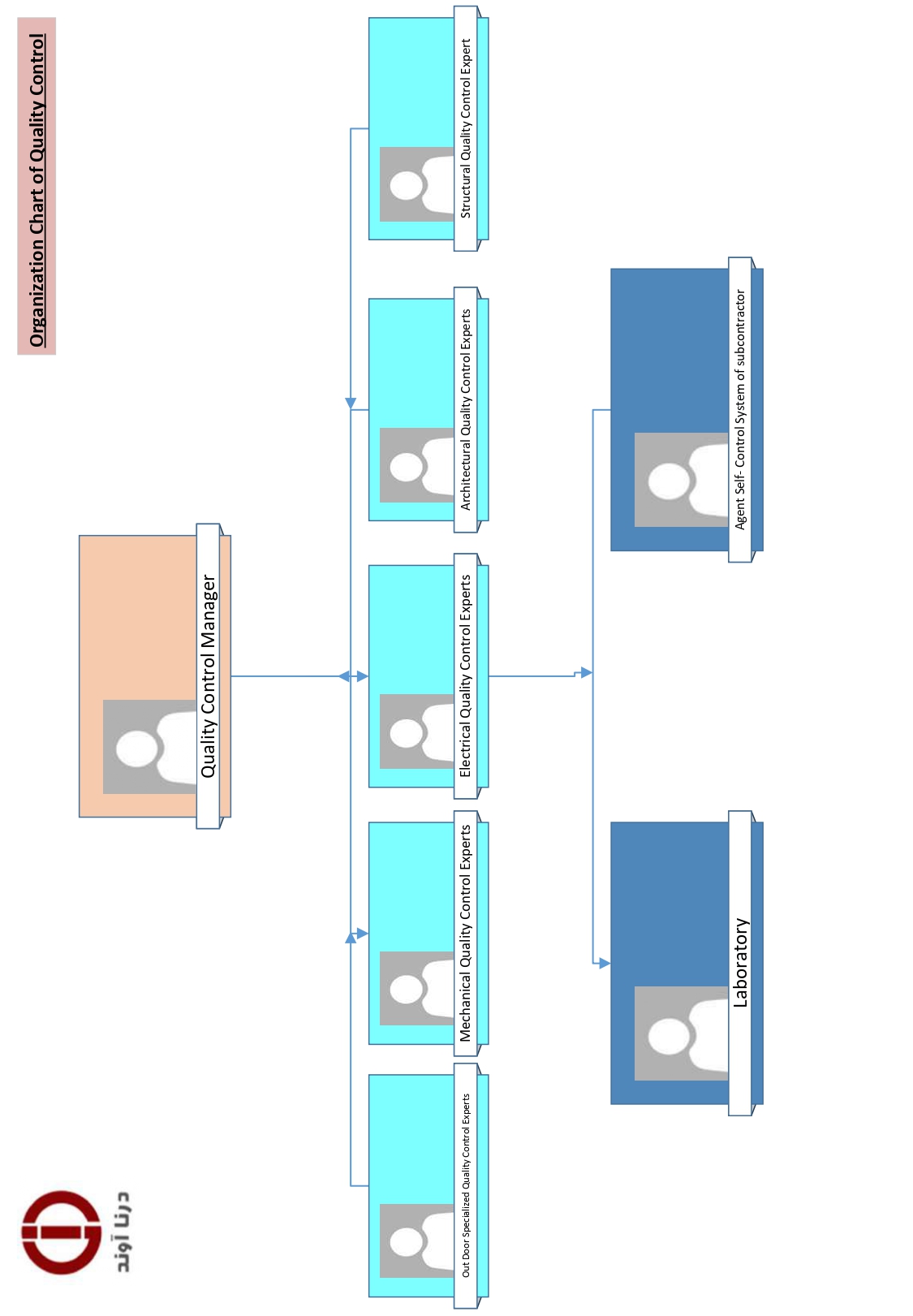 Organizational Chart 3